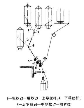 包芯纱的种类与导丝轮的应用